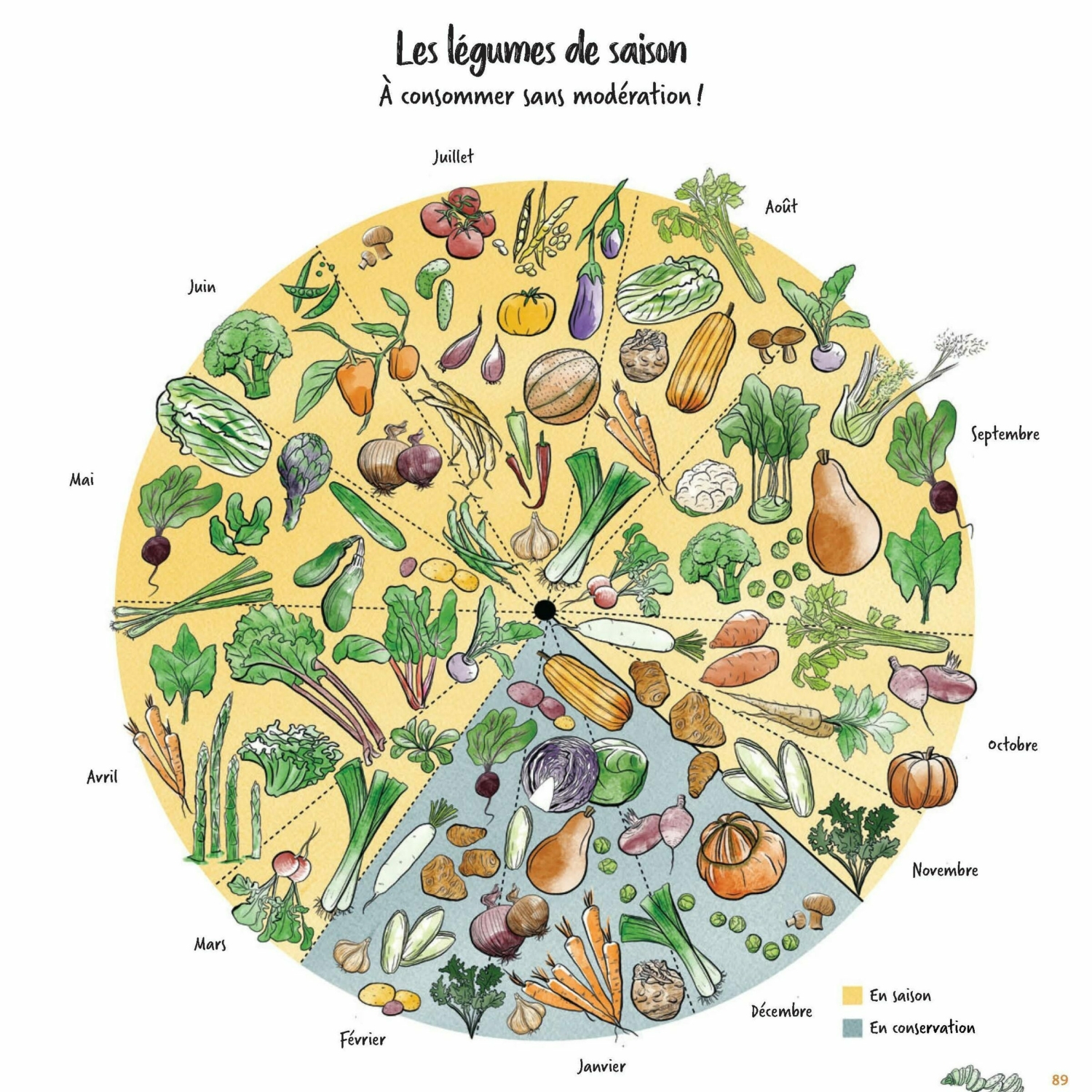 Cuisiner sans recettes