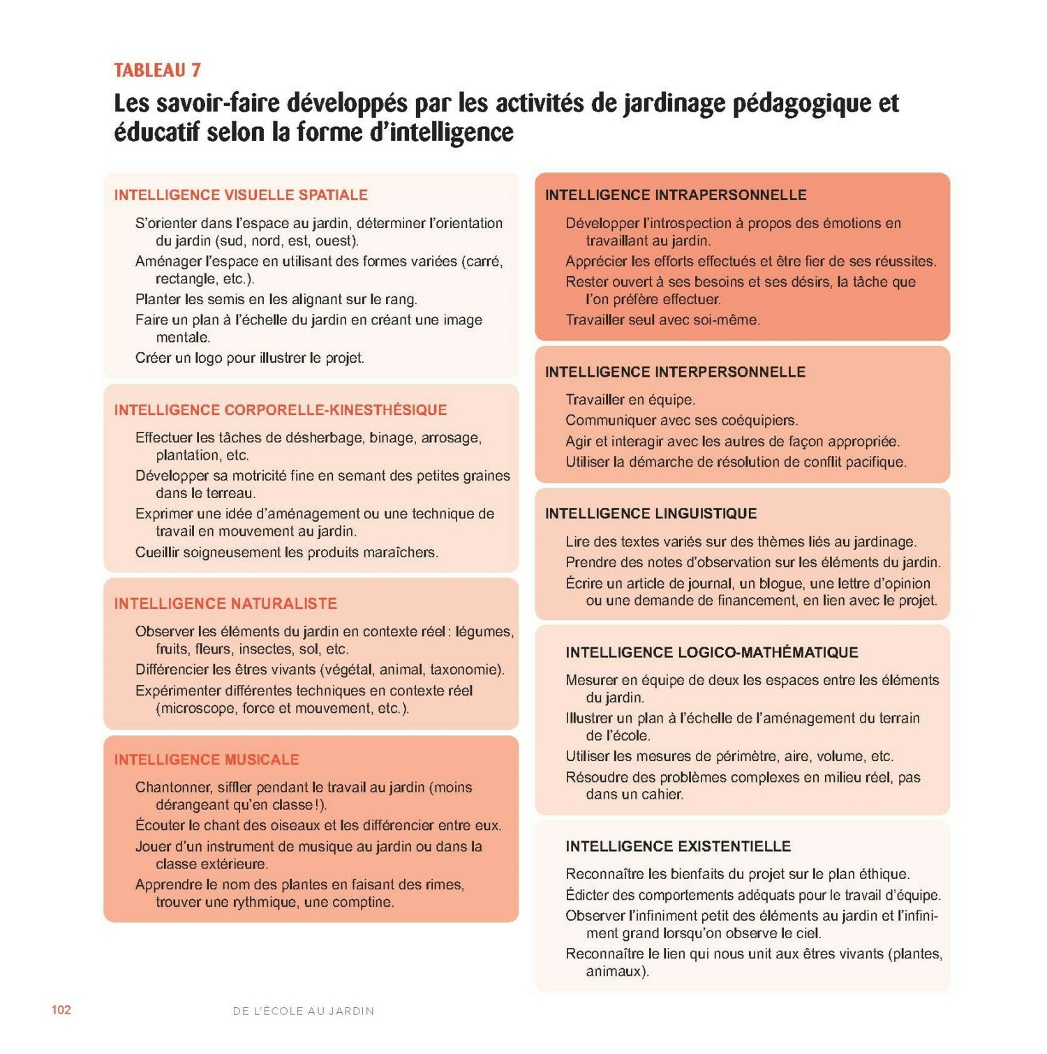 De l'école au jardin